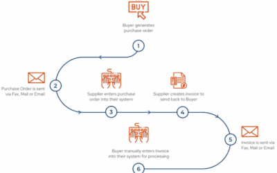 EDI Development and Support for a Logistics Giant