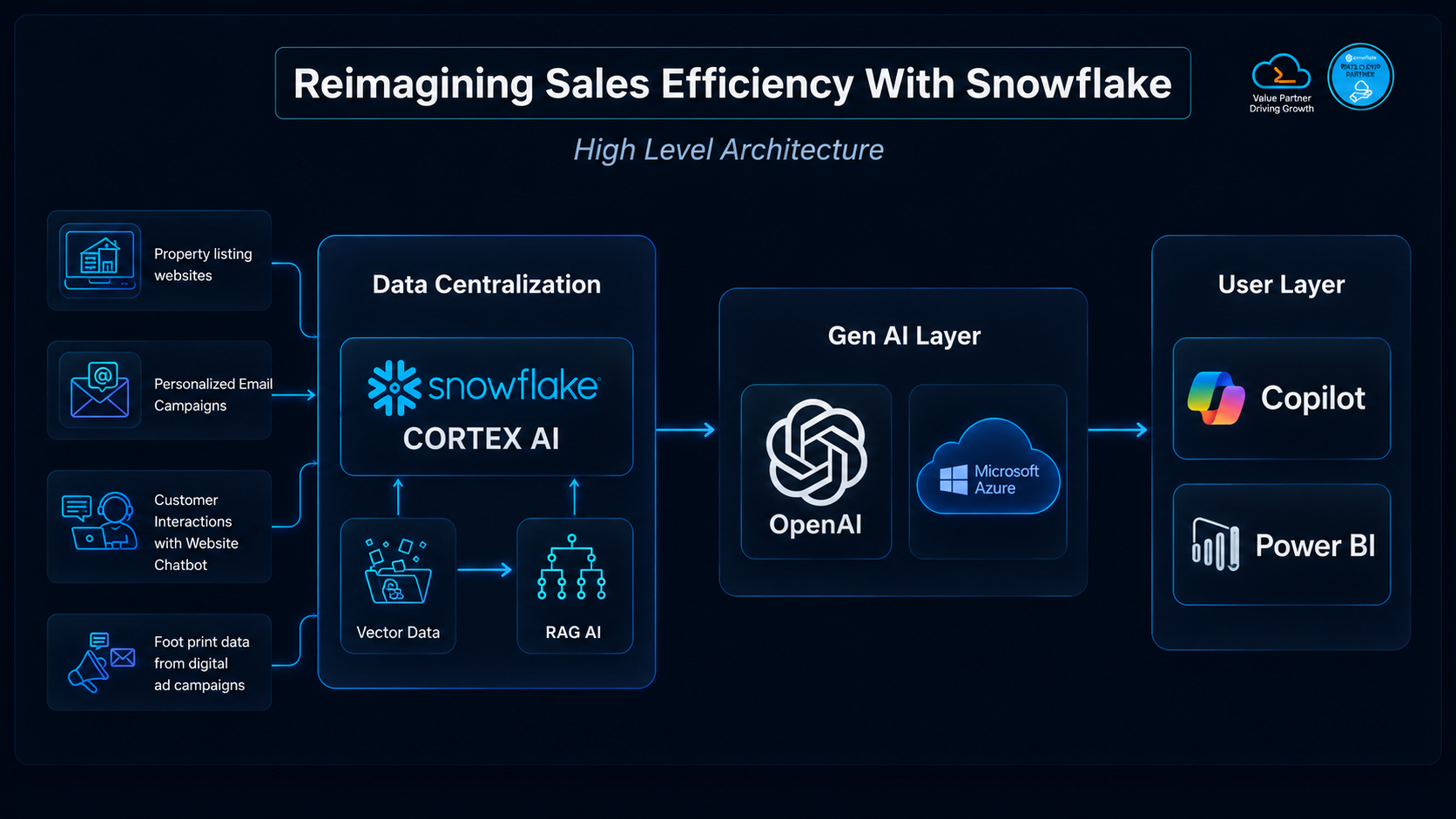 Sales-Efficiency-with-Snowflake